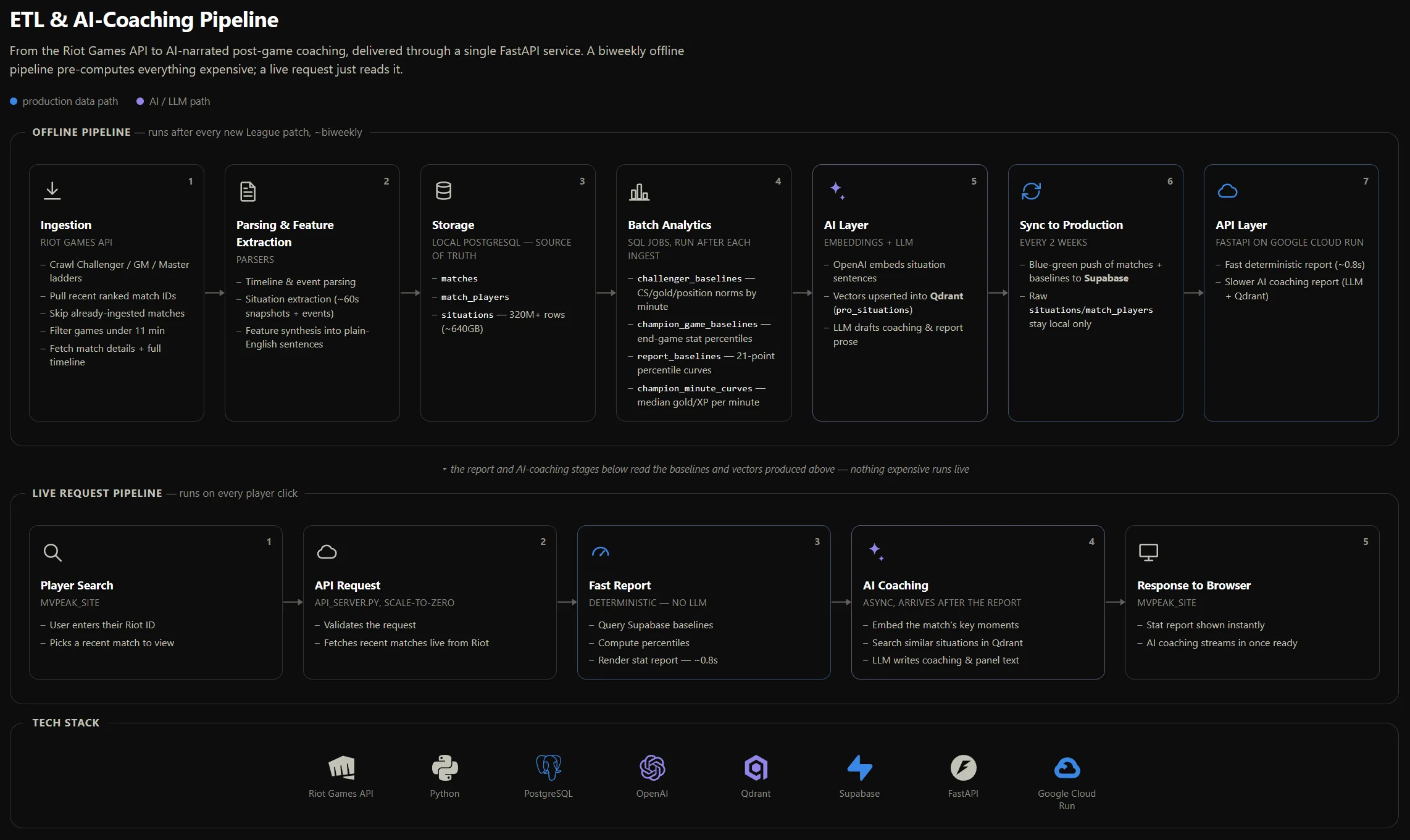 ETL and AI-coaching pipeline diagram — a biweekly offline pipeline ingests Riot match data, computes baselines, and syncs embeddings to production, while the live request pipeline serves a fast deterministic stat report and an async AI coaching pass