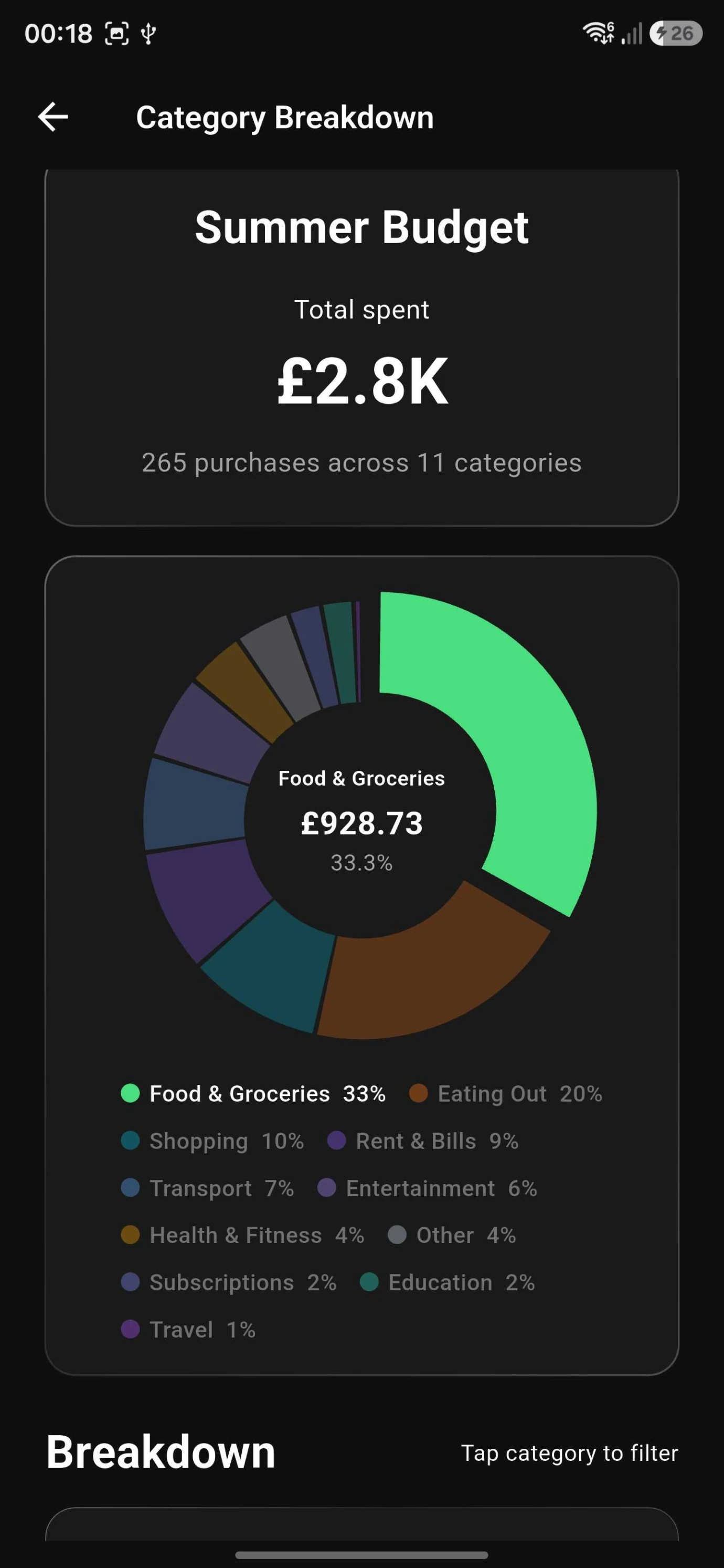 Category breakdown donut chart with the Food & Groceries category tapped and isolated