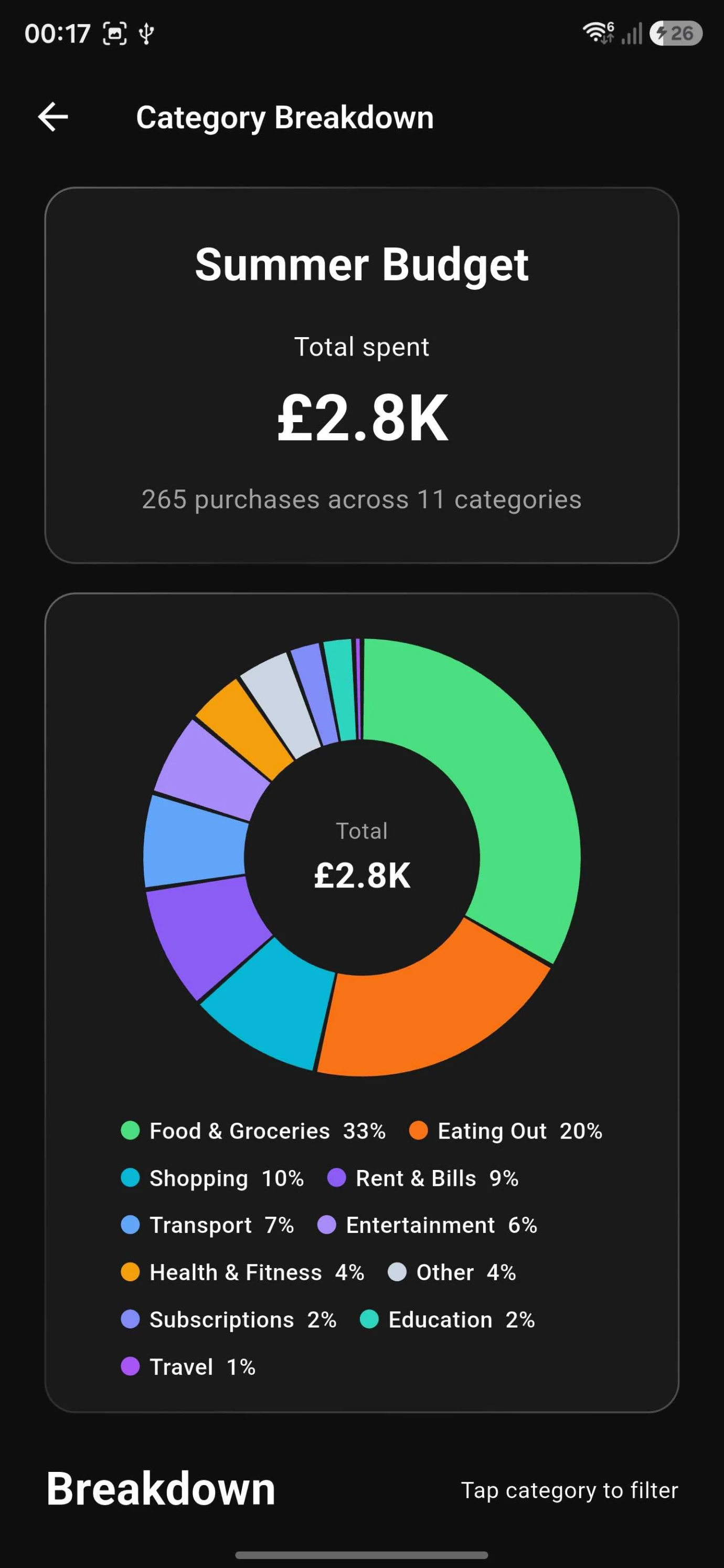 Category breakdown donut chart showing total spend split across 11 categories