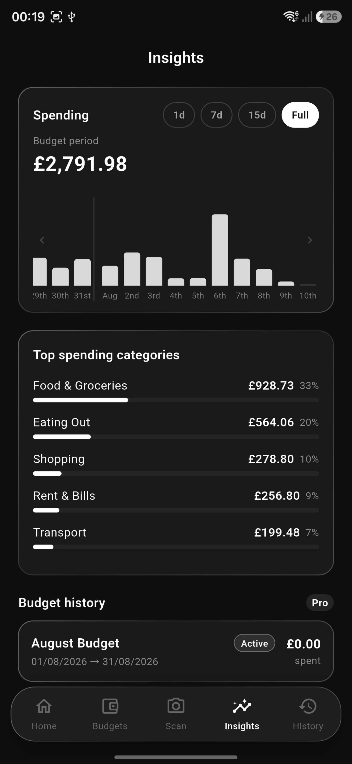 Insights screen scrolled further to show the daily spending chart, top spending categories, and budget history behind a Pro tag