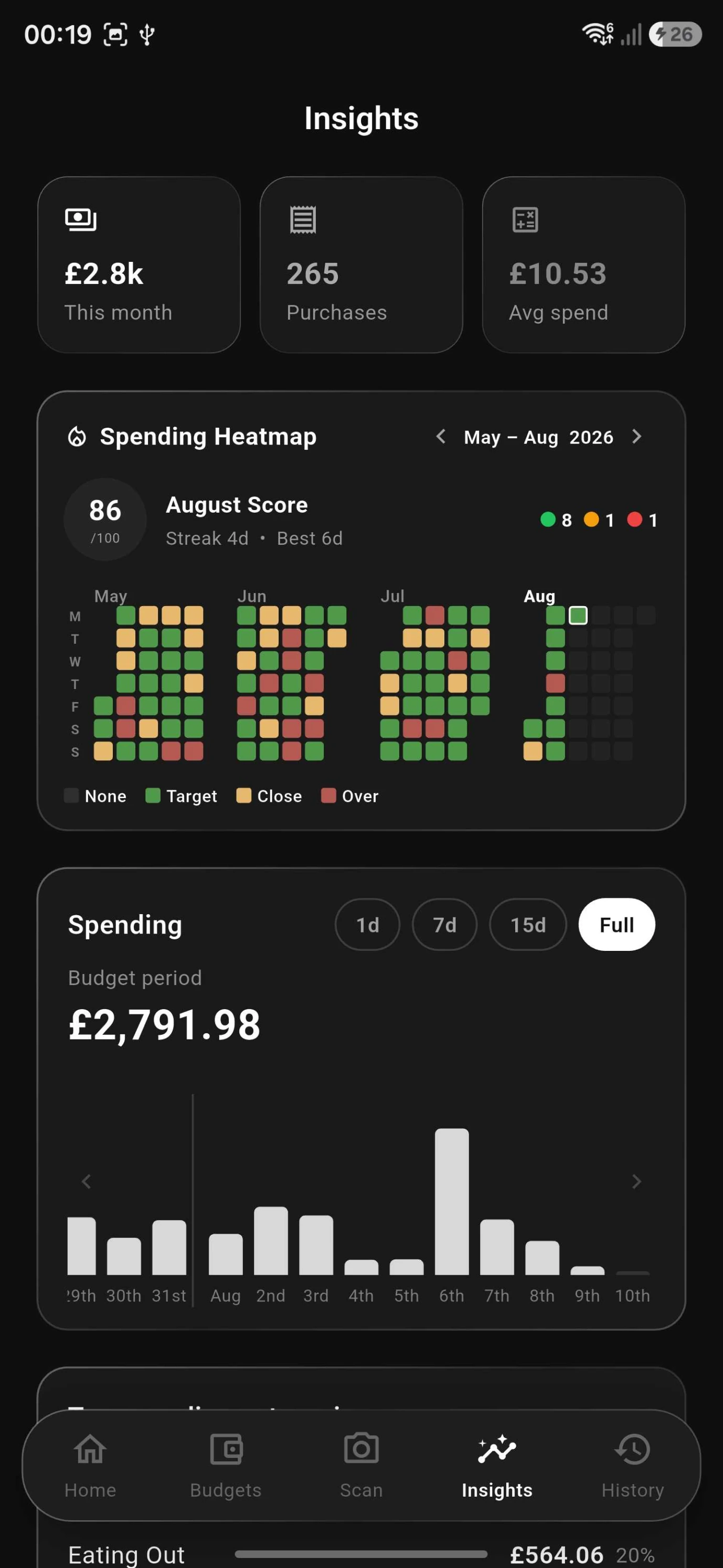 Insights screen showing this month's spend, purchase count, average spend, and a spending heatmap