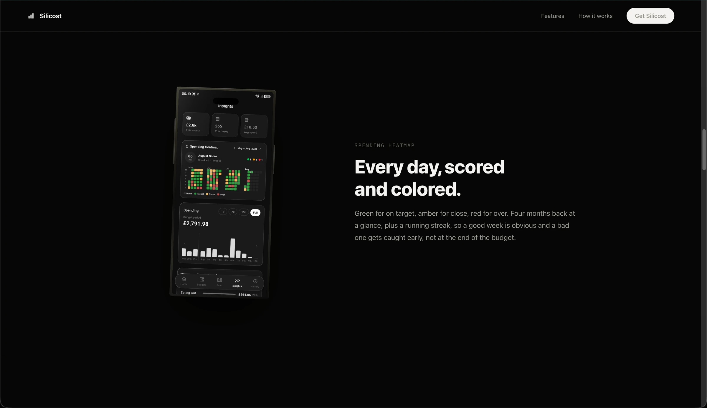 Spending heatmap coloring every day green, amber, or red against target, with a running streak and monthly score